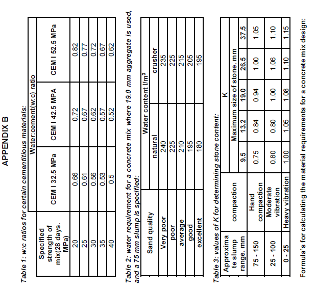 APPENDIX B
Table 1: w:c ratios for certain cementitious materials:
Water:cement(w:c) ratio
Specified
strength of
mix(28 days.
MPa)
CEM I 32.5 MPa
CEM I 42.5 MPA
CEM I 52.5 MPa
99'0
0.61
0.72
0.82
25
0.67
0.77
0.72
0.67
0.62
35
0.53
0.57
0.5
0.52
0.62
Table 2: water requirement for a concrete mix where 19.0 mm aggregate is used,
and a 75 mm slump is specified:
Water content I/m3
Sand quality
natural
crusher
Very poor
235
240
poor
225
225
average
210
215
205
poob
excellent
195
180
195
Table 3: values of K for determining stone content:
Approxima
te slump
K.
Maximum size of stone. mm
compaction
range. mm
9.5
13.2
19.0
26.5
37.5
Hand
75 - 150
0.75
0.84
0.94
1.05
compaction
Moderate
00'L
00'L
80'L
1.10
25 - 100
0.80
0.80
1.10
vibration
90'L
0 - 25
Heavy vibration
00'L
1.05
1.15
Formula's for calculating the material requirements for a concrete mix design:
