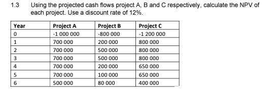 1.3
Using the projected cash flows project A, B and C respectively, calculate the NPV of
each project. Use a discount rate of 12%.
Project A
Project B
Year
Project C
-1 000 000
-800 000
-1 200 000
1
700 000
200 000
800 000
700 000
500 000
800 000
3
700 000
500 000
800 000
4
700 000
200 000
650 000
5
700 000
100 000
650 000
6.
500 000
80 000
400 000
