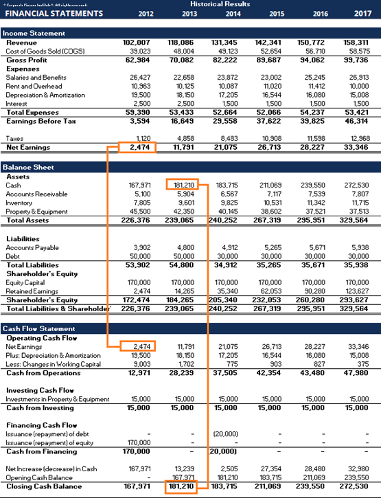 *Carperale finar lallalr, rigklarerd.
Historical Results
FINANCIAL STATEMENTS
2012
2013
2014
2015
2016
2017
Income Statement
Revenue
158,311
102,007
39,023
62,984
118,086
131,345
49,123
82,222
142,341
150,772
56,710
94,062
Cost of Goods Sold (COGS)
48,004
70,082
52,654
89,687
58,575
99,736
Gross Profit
Еxрenses
22,658
10,125
18,150
23,002
11,020
16,544
Salaries and Benefits
26,427
10,963
19,500
2,500
59,390
3,594
23,872
10,087
17,205
25,245
11,412
16,080
26,913
10,000
15,008
Rent and Overhead
Depreciation & Amortization
Interest
Total Expenses
Earnings Before Tax
2,500
1,500
1500
52,066
37,622
1,500
54,237
39,825
1.500
53,433
16,649
52,664
29,558
53,421
46,314
Taxes
1.120
2,474
4,858
11,791
8.483
21,075
11,598
10,908
26,713
12,968
33,346
Net Earnings
28,227
Balance Sheet
Assets
181,210
5,904
Cash
167,971
5,100
7,805
183,715
6,567
9,825
211,069
7,117
10,531
38,602
267,319
239,550
7,539
11,342
272,530
7,807
11,715
Accounts Receivable
Inventory
Property & Equipment
Total Assets
9,601
45,500
42,350
40.145
37,521
37,513
226,376
239,065
240,252
295,951
329,564
Liabilities
Accounts Payable
Debt
3,902
4,800
50,000
4,912
5,265
50,000
53,902
30,000
34,912
5,671
30,000
5,938
30,000
35,938
30,000
Total Liabilities
54,800
35,265
35,671
Shareholder's Equity
Equity Capital
Retained Earnings
Shareholder's Equity
Total Liabilities & Shareholder
170,000
170,000
170,000
35,340
205,340
240,252
170,000
62.053
170,000
170,000
123,627
293,627
2,474
14,265
90,280
260,280
172,474
184,265
232,053
226,376
239,065
267,319
295,951
329,564
Cash Flov Statement
Operating Cash Flow
Net Earnings
Plus: Depreciation & Amortization
Less: Changes in Working Capital
Cash from Operations
2,474
19,500
9,003
11,791
18,150
1,702
28,239
21,075
26,713
28,227
33,346
17,205
16,544
16,080
15,008
775
903
827
375
12,971
37,505
42,354
43,480
47,980
Investing Cash Flow
Investments in Property & Equipment
Cash from Investing
15,000
15,000
15,000
15,000
15,000
15,000
15,000
15,000
15,000
15,000
15,000
15,000
Financing Cash Flov
Issuance (repayment) of debt
Issuance (repayment) of equity
Cash from Financing
(20,000)
170,000
170,000
[20,000)
Net Increase (decrease) in Cash
Opening Cash Balance
Closing Cash Balance
167,971
13,239
167.971
2,505
181,210
183,715
27,354
28,480
211,069
239,550
32,980
183,715
211,069
239,550
272,530
167,971
181,210
