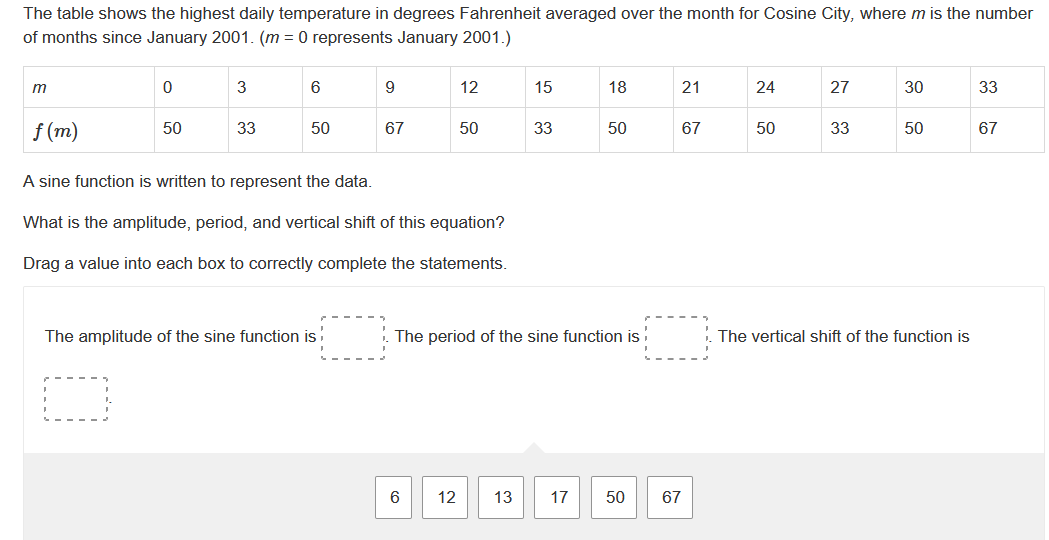 The table shows the highest daily temperature in degrees Fahrenheit averaged over the month for Cosine City, where m is the number
of months since January 2001. (m = 0 represents January 2001.)
m
f (m)
0
50
3
33
6
50
9
The amplitude of the sine function is!
O
67
12
A sine function is written to represent the data.
What is the amplitude, period, and vertical shift of this equation?
Drag a value into each box to correctly complete the statements.
50
6
15
33
18
The period of the sine function is
12 13 17
50
50
21
67
67
24
50
27
33
30
50
The vertical shift of the function is
33
67