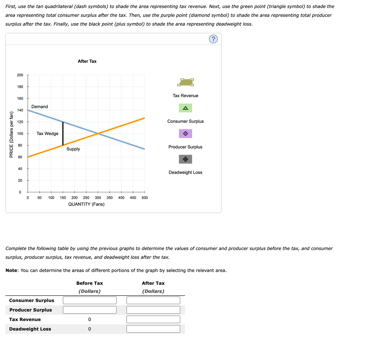 First, use the tan quadrilateral (dash symbols) to shade the area representing tax revenue. Next, use the green point (triangle symbol) to shade the
area representing total consumer surplus after the tax. Then, use the purple point (diamond symbol) to shade the area representing total producer
surplus after the tax. Finally, use the black point (plus symbol) to shade the area representing deadweight loss.
(?
After Tax
200
180
Tax Revenue
160
Demand
140
120
Consumer Surplus
100
Tax Wedge
80
Producer Surplus
Supply
60
40
Deadweight Loss
20
50
100
150
200
250
300
350
400
450
500
QUANTITY (Fans)
Complete the following table by using the previous graphs to determine the values of consumer and producer surplus before the tax, and consumer
surplus, producer surplus, tax revenue, and deadweight loss after the tax.
Note: You can determine the areas of different portions of the graph by selecting the relevant area.
Before Tax
After Tax
(Dollars)
(Dollars)
Consumer Surplus
Producer Surplus
Tax Revenue
Deadweight Loss
PRICE
(Dollars per fan)
o o
