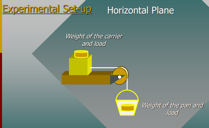 Experimental Set-up
Horizontal Plane
Weight of the carrier
and load
Weight of the pan and
Joad
