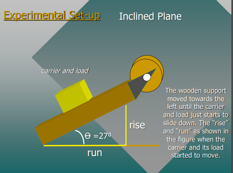 Experimental Set-up
Inclined Plane
carrier and load
The wooden support
moved towards the
left until the carrier
and load just starts to
slide down. The "rise"
rise
and "run" as shown in
e =270
the figure when the
carrier and its load
started to move.
run
