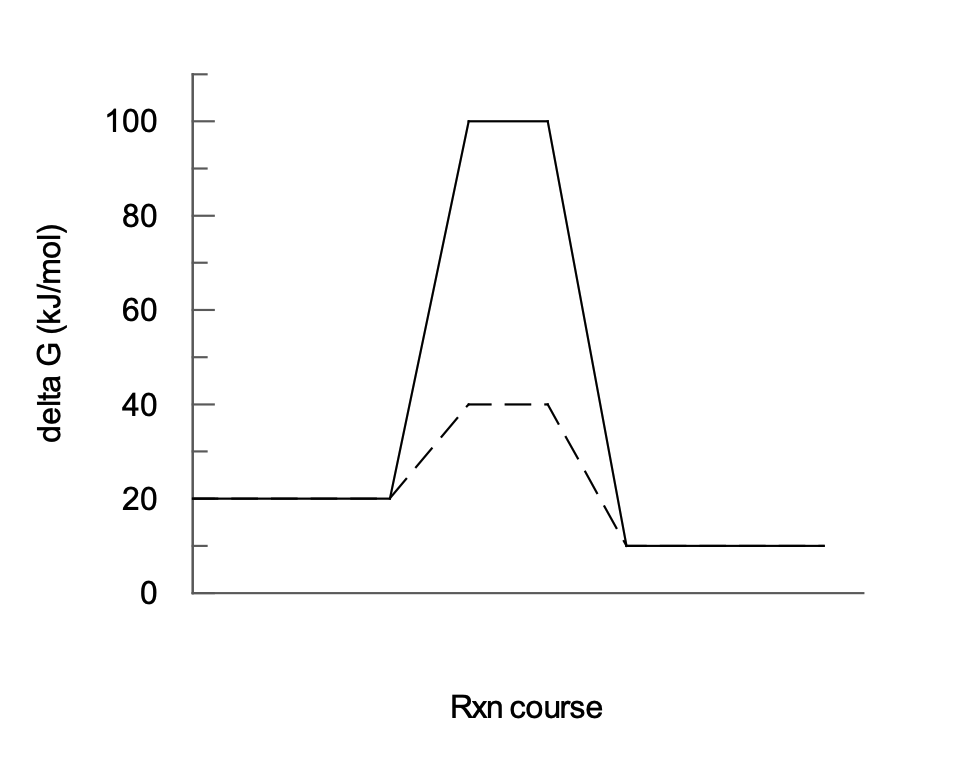 delta G (kJ/mol)
100
80
60
40
20
0
Rxn course