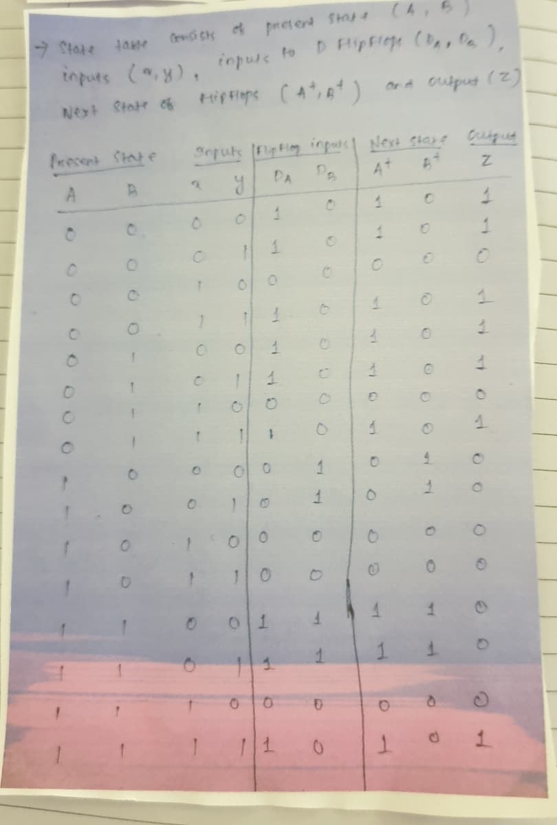 preterd Stas (4,5)
ने २
Gewdi cs of
tnputs (,y), inpure to
State
Or A oulpus (2)
Next
Seputs (FlipFlg inpotc Nevt stae
PA
Present State
DA
At
1
1.
1
01
4.
1.
4.
1.
1.
1.
1.
4.
1.
1.
1.
