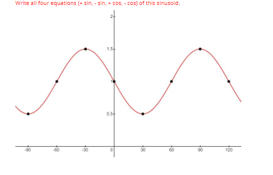 Write all four equations (+ sin, - sin, + cos, - cos) of this sinusoid.
1.5
0.5
60
120
18
