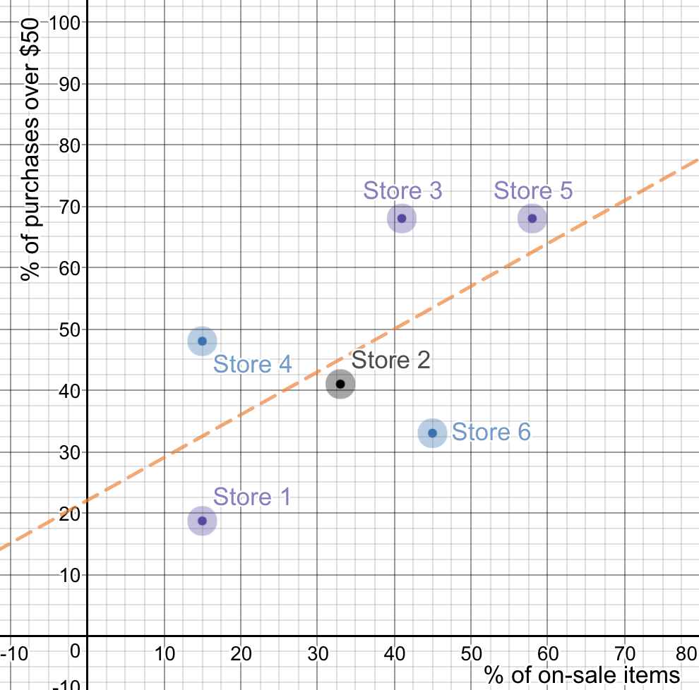 100
90-
80
Store 3
Store 5
70-
60
50-
Store 4
Store 2
40-
Store 6
30-
Store 1
20어
10-
-10
10
20
30
40
50
60
70
80
% of on-sale įtems
-10
% of purchases over $50
lo
