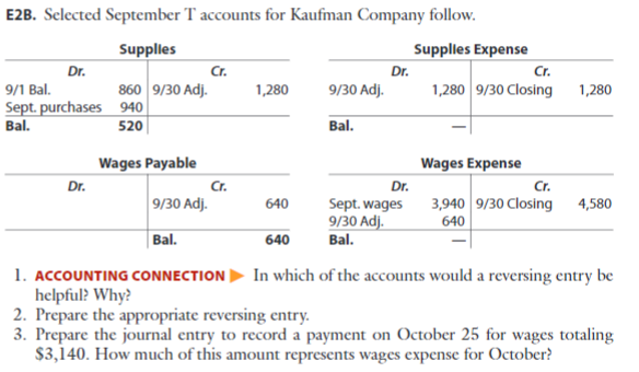 E2B. Selected September T accounts for Kaufman Company follow.
Supples
Dr.
9/30 Adj.
Supples Expense
Cr.
1,280 9/30 Closing
Dr.
Cr.
9/1 Bal.
860 9/30 Adj.
1,280
1,280
Sept. purchases 940
Bal.
520
Bal.
Wages Payable
Wages Expense
Dr.
Cr.
Dr.
Cr.
9/30 Adj.
3,940 9/30 Closing 4,580
640
640
Sept. wages
9/30 Adj.
Bal.
Bal.
640
1. ACCOUNTING CONNECTION In which of the accounts would a reversing entry be
helpful? Why?
2. Prepare the appropriate reversing entry.
3. Prepare the journal entry to record a payment on October 25 for wages totaling
$3,140. How much of this amount represents wages expense for October?
