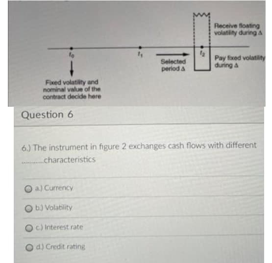 Receive floating
volatility during a
Selected
period a
12
Pay fixed volatility
during a
Fixed volatility and
nominal value of the
contract decide here
Question 6
6.) The instrument in figure 2 exchanges cash flows with different
...characteristics
a) Currency
b.) Volatility
O C) Interest rate
d.) Credit rating
