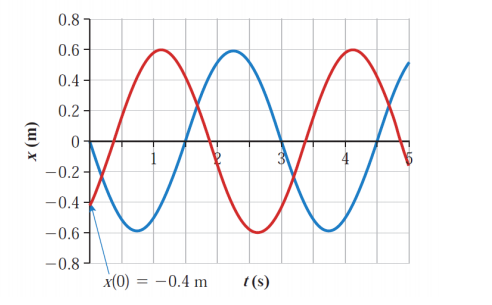 0.8
0.6-
0.4 -
0.2-
-0.2
-0.4 -
-0.6 -
-0.8
x(0) = -0.4 m
t (s)
(u) x
