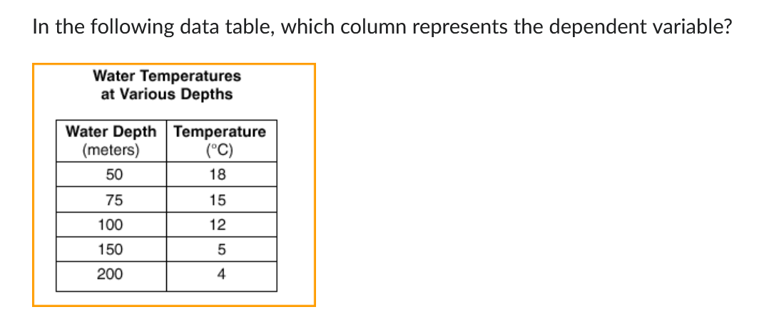 In the following data table, which column represents the dependent variable?
Water Temperatures
at Various Depths
Water Depth Temperature
(meters)
(°C)
50
18
75
15
100
12
150
5
200
4