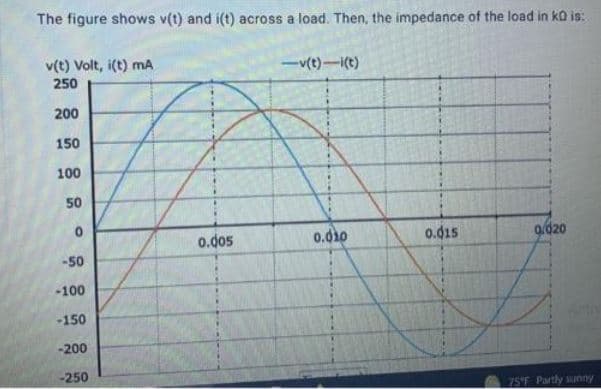 The figure shows v(t) and i(t) across a load. Then, the impedance of the load in ko is:
v(t) Volt, i(t) mA
-v(t)-(t)
250
200
150
100
50
o.dos
0.010
0.015
gd20
-50
-100
-150
-200
-250
75F Partly sunny
