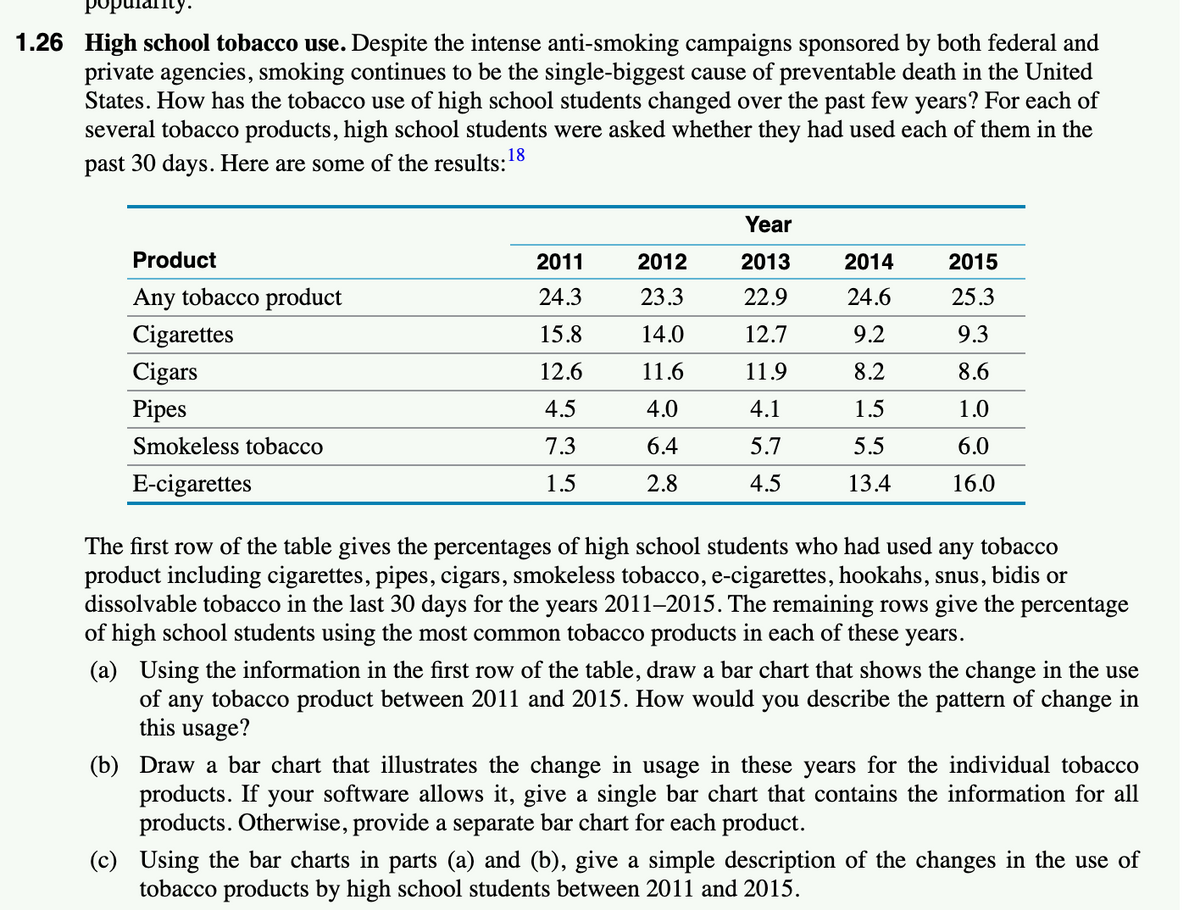 Populanty.
1.26 High school tobacco use. Despite the intense anti-smoking campaigns sponsored by both federal and
private agencies, smoking continues to be the single-biggest cause of preventable death in the United
States. How has the tobacco use of high school students changed over the past few years? For each of
several tobacco products, high school students were asked whether they had used each of them in the
18
past 30 days. Here are some of the results:
Year
Product
2011
2012
2013
2014
2015
Any tobacco product
24.3
23.3
22.9
24.6
25.3
Cigarettes
15.8
14.0
12.7
9.2
9.3
Cigars
12.6
11.6
11.9
8.2
8.6
Pipes
4.5
4.0
4.1
1.5
1.0
Smokeless tobacco
7.3
6.4
5.7
5.5
6.0
E-cigarettes
1.5
2.8
4.5
13.4
16.0
The first row of the table gives the percentages of high school students who had used any tobacco
product including cigarettes, pipes, cigars, smokeless tobacco, e-cigarettes, hookahs, snus, bidis or
dissolvable tobacco in the last 30 days for the years 2011–2015. The remaining rows give the percentage
of high school students using the most common tobacco products in each of these years.
(a) Using the information in the first row of the table, draw a bar chart that shows the change in the use
of any tobacco product between 2011 and 2015. How would you describe the pattern of change in
this usage?
(b) Draw a bar chart that illustrates the change in usage in these years for the individual tobacco
products. If your software allows it, give a single bar chart that contains the information for all
products. Otherwise, provide a separate bar chart for each product.
(c) Using the bar charts in parts (a) and (b), give a simple description of the changes in the use of
tobacco products by high school students between 2011 and 2015.
