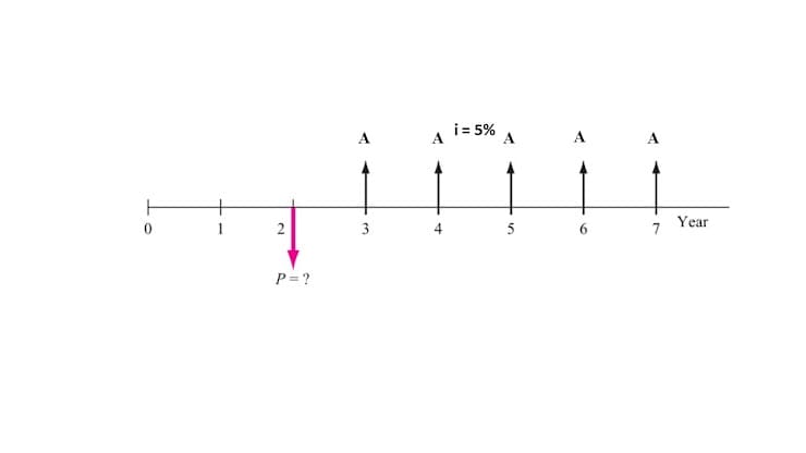 A
i = 5%
A
A
A
+
1
3
4
5
6.
Year
7
P=?
2.
