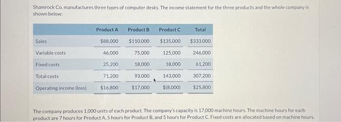 Shamrock Co. manufactures three types of computer desks. The income statement for the three products and the whole company is
shown below:
Sales
Variable costs
Fixed costs
Total costs
Operating income (loss)
Product A Product B Product C
$110,000
$135,000
75,000
125,000
$88,000
46,000
25,200
71,200
$16,800
18,000
93,000
$17,000
18,000
143,000
$(8,000)
Total
$333,000
246,000
61,200
307.200
$25,800
The company produces 1.000 units of each product. The company's capacity is 17,000 machine hours. The machine hours for each
product are 7 hours for Product A, 5 hours for Product B, and 5 hours for Product C. Fixed costs are allocated based on machine hours.