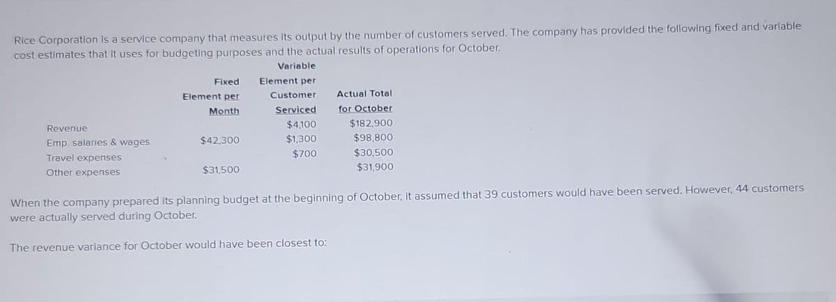 Rice Corporation is a service company that measures its output by the number of customers served. The company has provided the following fixed and variable
cost estimates that it uses for budgeting purposes and the actual results of operations for October.
Variable
Revenue
Emp. salaries & wages
Travel expenses
Other expenses
Fixed
Element per
Month
$42,300
$31,500
Element per
Customer
Serviced
$4,100
$1,300
$700
Actual Total
for October
$182,900
$98,800
$30,500
$31,900
When the company prepared its planning budget at the beginning of October, it assumed that 39 customers would have been served. However, 44 customers
were actually served during October.
The revenue variance for October would have been closest to: