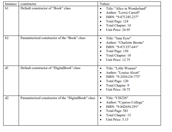 Instance
constructor
Values
b1
Default constructor of "Book" class
Title: "Alice in Wonderland"
Author: "Lewis Carroll"
ISBN: "9-871245-237"
Total Page: 124
Total Chapter: 14
Unit Price: 24.95
Title: "Jane Eyre"
Author: "Charlotte Bronte"
b2
Parameterized constructor of the "Book" class
ISBN: "9-871357-641"
Total Page: 150
Total Chapter: 10
Unit Price: 12.75
dl
Default constructor of "DigitalBook" class
Title: "Little Women"
Author: "Louisa Alcott"
ISBN: "9-2436124-775"
Total Page: 120
Total Chapter: 9
Unit Price: 10.75
• Title: "CIS226"
• Author: "Cypress College"
ISBN: "9-842654-291"
Total Page: 581
Total Chapter: 15
Parameterized constructor of the “DigitalBook" class
d2
Unit Price: 5.15
