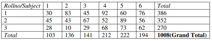 Rollno/Subject 1
30
3
4
5
Total
1
83
45
92
60
76
386
2
45
43
67
52
89
56
352
3
28
10
29
68
73
62
270
Total
103
136
141
212
222
194
1008(Grand Total)

