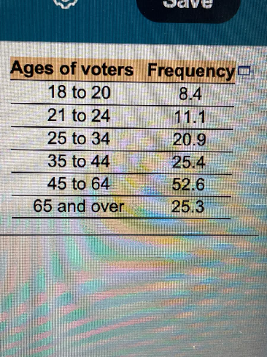 Ages of voters Frequency
18 to 20
8.4
11.1
21 to 24
25 to 34
20.9
35 to 44
45 to 64
25.4
52.6
65 and over
25.3
