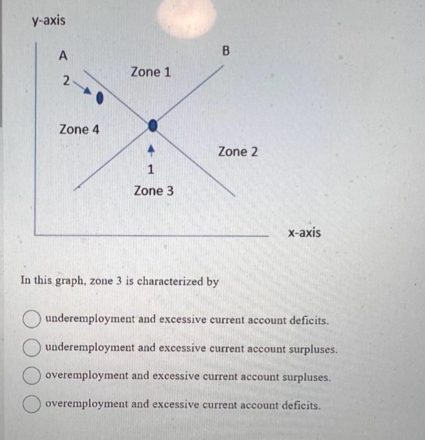 y-axis
A
240
Zone 4
Zone 1
1
Zone 3
B
Zone 2
In this graph, zone 3 is characterized by
x-axis
underemployment and excessive current account deficits.
underemployment and excessive current account surpluses.
overemployment and excessive current account surpluses.
overemployment and excessive current account deficits.