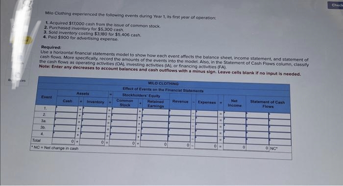 R
tes
Milo Clothing experienced the following events during Year 1, its first year of operation:
1. Acquired $17,000 cash from the issue of common stock.
2. Purchased inventory for $5,300 cash.
3. Sold inventory costing $3,180 for $5,406 cash.
4. Paid $900 for advertising expense.
Required:
Use a horizontal financial statements model to show how each event affects the balance sheet, income statement, and statement of
cash flows. More specifically, record the amounts of the events into the model. Also, in the Statement of Cash Flows column, classify
the cash flows as operating activities (OA), investing activities (IA), or financing activities (FA).
Note: Enter any decreases to account balances and cash outflows with a minus sign. Leave cells blank if no input is needed.
Total
Event
1.
2.
Ja
36
4
Cash
Assets
0+
NC-Net change in cash
Inventory
MILO CLOTHING
Effect of Events on the Financial Statements
Stockholders' Equity
Common
Stock
0
.
Retained Revenue
Earnings
Expenses w
0
W
Net
Income
0
Statement of Cash
Flows
ONC
Checke