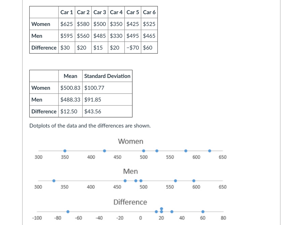 Car 1 Car 2 Car 3 Car 4 Car 5 Car 6
Women
$625 $580 $500 $350 $425 $525
Men
$595 $560 $485 $330 $495 $465
Difference $30 $20 $15
$20 -$70 $60
Мean
Standard Deviation
Women
$500.83 $100.77
Men
$488.33 $91.85
Difference $12.50
$43.56
Dotplots of the data and the differences are shown.
Women
300
350
400
450
500
550
600
650
Men
300
350
400
450
500
550
600
650
Difference
-100
-80
-60
-40
-20
20
40
60
80
