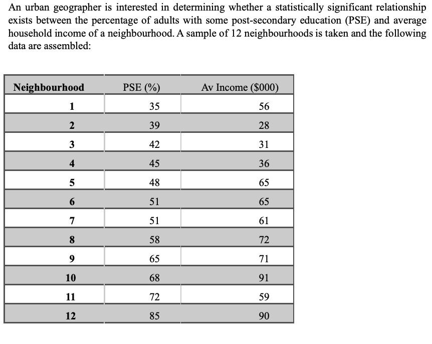 An urban geographer is interested in determining whether a statistically significant relationship
exists between the percentage of adults with some post-secondary education (PSE) and average
household income of a neighbourhood. A sample of 12 neighbourhoods is taken and the following
data are assembled:
Neighbourhood
PSE (%)
Av Income ($000)
1
35
56
2
39
28
3
42
31
45
36
48
65
6
51
65
7
51
61
8
58
72
9
65
71
10
68
91
11
72
59
12
85
90
4-
