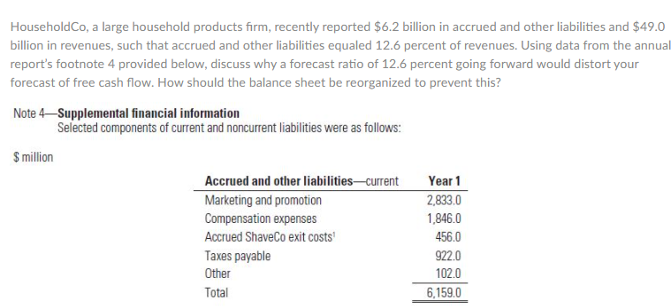 HouseholdCo, a large household products firm, recently reported $6.2 billion in accrued and other liabilities and $49.0
billion in revenues, such that accrued and other liabilities equaled 12.6 percent of revenues. Using data from the annual
report's footnote 4 provided below, discuss why a forecast ratio of 12.6 percent going forward would distort your
forecast of free cash flow. How should the balance sheet be reorganized to prevent this?
Note 4-Supplemental financial information
Selected components of current and noncurrent liabilities were as follows:
$ million
Accrued and other liabilities-current
Year 1
2,833.0
Marketing and promotion
Compensation expenses
Accrued ShaveCo exit costs
1,846.0
456.0
Taxes payable
922.0
Other
102.0
Total
6,159.0
