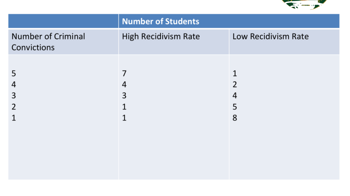 Number of Students
Number of Criminal
High Recidivism Rate
Low Recidivism Rate
Convictions
7
4
4
3
3
4
2
1
5
1
1
8
