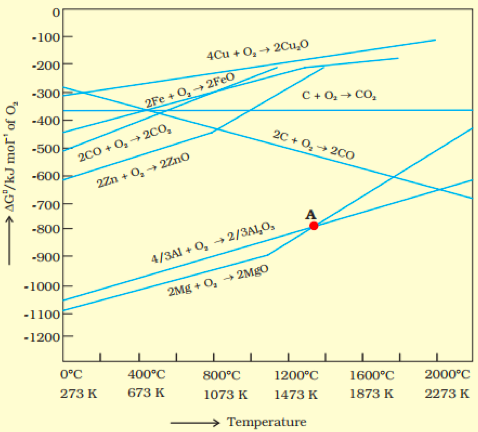 -100
-200
4Cu + O,→ 2Cu,0
-300
2Fe + 0, 2FEO
C+ 0,→ CO,
-400
-500
20 + 0,+ 20O
200 + 0, + 200,
-600
2Zn + 0, 2Zno
-700
A
-800
-900
4/3A1 + 0, → 2/3AĻO,
-1000
2Mg + O, + 2Mgo
-1100
-1200-
0°C
400°C
800°C
1200°C
1600°C
2000°C
273 K
673 K
1073 K
1473 K
1873 K
2273 K
Temperature
AG"/kJ mor' of O,
