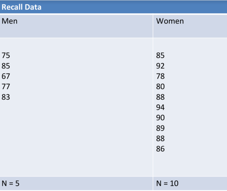 Recall Data
Men
Women
75
85
85
92
67
78
77
80
83
88
94
90
89
88
86
N = 5
N = 10
