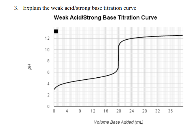 3. Explain the weak acid/strong base titration curve
Weak Acid/Strong Base Titration Curve
12
10
6
8
12
16
20
24
28
32
36
Volume Base Added (mL)
Hd
