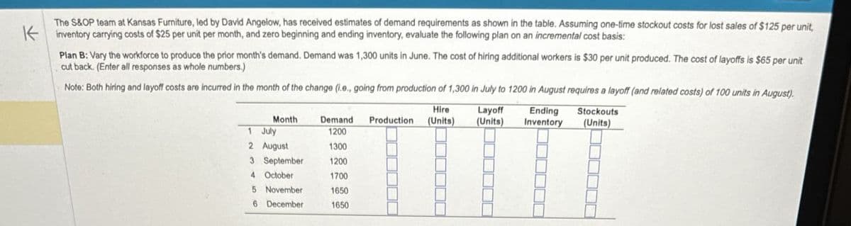 The S&OP team at Kansas Furniture, led by David Angelow, has received estimates of demand requirements as shown in the table. Assuming one-time stockout costs for lost sales of $125 per unit,
Kinventory carrying costs of $25 per unit per month, and zero beginning and ending inventory, evaluate the following plan on an incremental cost basis:
Plan B: Vary the workforce to produce the prior month's demand. Demand was 1,300 units in June. The cost of hiring additional workers is $30 per unit produced. The cost of layoffs is $65 per unit
cut back. (Enter all responses as whole numbers.)
Note: Both hiring and layoff costs are incurred in the month of the change (i.e., going from production of 1,300 in July to 1200 in August requires a layoff (and related costs) of 100 units in August).
Stockouts
(Units)
Month
1 July
Demand
1200
Hire
Production (Units)
Layoff Ending
(Units) Inventory
2 August
1300
3 September
1200
4 October
1700
5 November
1650
6 December
1650