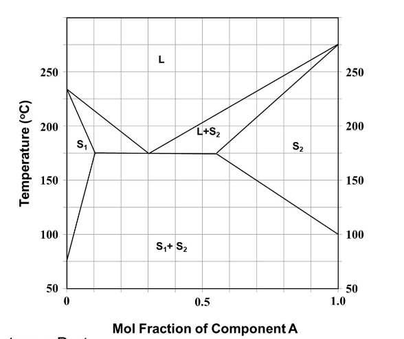 L
250
250
200
L+S2
200
s,
S2
150
150
100
100
S,+ S2
50
50
1.0
0.5
Mol Fraction of Component A
Temperature (°C)
