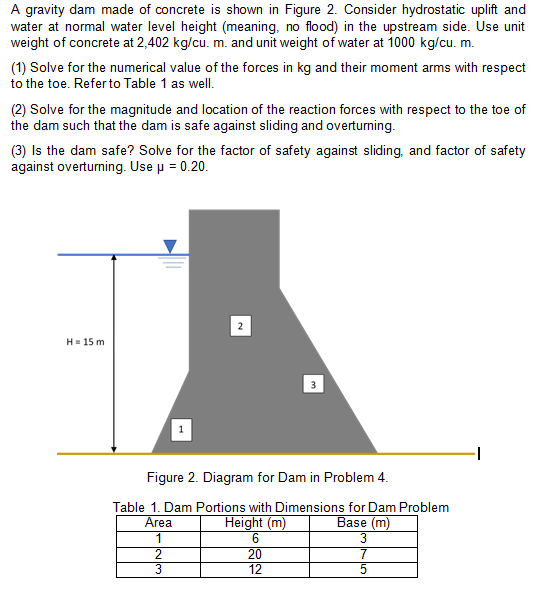 A gravity dam made of concrete is shown in Figure 2. Consider hydrostatic uplift and
water at normal water level height (meaning, no flood) in the upstream side. Use unit
weight of concrete at 2,402 kg/cu. m. and unit weight of water at 1000 kg/cu. m.
(1) Solve for the numerical value of the forces in kg and their moment arms with respect
to the toe. Refer to Table 1 as well.
(2) Solve for the magnitude and location of the reaction forces with respect to the toe of
the dam such that the dam is safe against sliding and overturning.
(3) Is the dam safe? Solve for the factor of safety against sliding, and factor of safety
against overturning. Use u = 0.20.
H= 15 m
Figure 2. Diagram for Dam in Problem 4.
Table 1. Dam Portions with Dimensions for Dam Problem
Area
Height (m)
Base (m)
1
7
20
12
3
