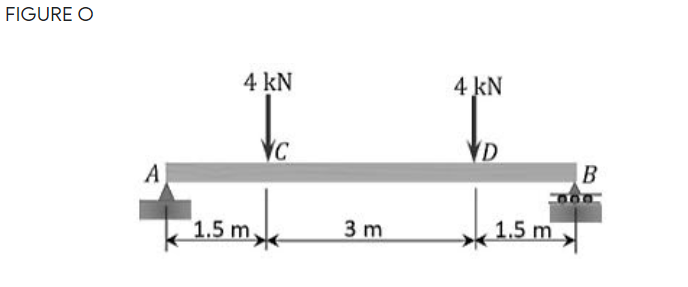 FIGURE O
4 kN
4 kN
A
B
1.5 m.
3 m
1.5 m
