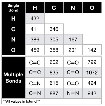 Single H C
Bond
432
411
386
459
I U ZO
346
305
358
**All values in kJ/mol**
N
167
201
C=C
C=C
Multiple
Bonds C=N 615 O=0
C=N 887
N=N
O
142
602
C=O 799
835 C=O 1072
494
942