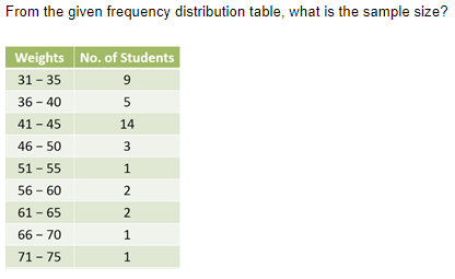 From the given frequency distribution table, what is the sample size?
Weights No. of Students
31 - 35
36 - 40
41-45
46 - 50
51-55
56-60
61-65
66-70
71-75
9
5
14
3
1
2
2
1
1