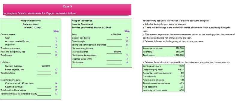 Case 3
Incomplete financial statements for Pepper Industries follow:
Pepper Industries
Pepper Industries
The following additional information is available about the company:
Income Statement
For the year ended March 31, 2021
Balance sheet
a. All sales during the year were on account
b. There was no change in the number of shares of common stock outstanding during the
March 31, 2021
Step
Step
year.
e. The interest expense on the income statement relates to the bonds payable; the amount of
bonds outstanding did not change during the year.
d. Selected balances at the beginning of the current year were:
Sales
Cost of goods sold
Gross margin
Selling and administrative expenses
Net operating income
Interest expense
Current assets:
4,200,000
Cash
Accounts receivable, net
10
Inventory
270,000
Accounts receivable
Inventory
Total assets
Total current assets
Plant and equipment, net
19
80,000
360,000
Total assets
18
Net income before taxes
1,800.000
Incomes taxes (30%)
Liabilities:
Net income
e. Selected financial ratios computed from the statements above for the current year are:
Earnings per share
Debt to equity ratio
Accounts receivable turnover
Current ratio
Return on total assets
Times interest earned ratio
Acid-test ratio
Inventory turnover ratio
4
Current liabilities
320.000
2.30
Bonds payable, 10%
12
0.875
Total labilities
13
14.0
2.75
18%
Stockholders' equity
Common stock, $5 par value
Retianed earnings
Total stockholders' equity
14
6.75
16
1.25
IS
6.50
Total liabilities & stockholders' equity
17
