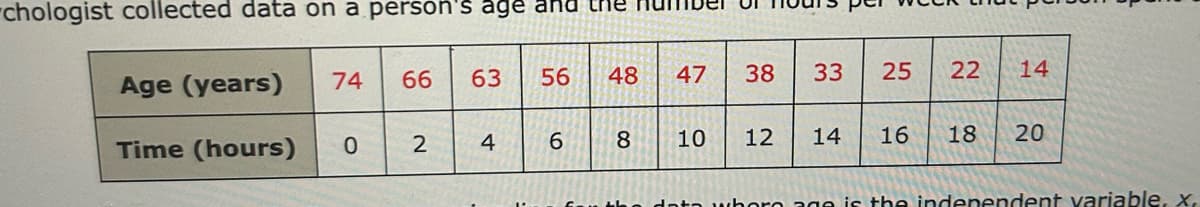 chologist collected data on a person's age and the
Age (years)
Time (hours)
74
0
66
2
63
4
56 48
6
8
47 38
10
12
33
14
25
22
14
16 18 20
whorn age is the independent variable, x,