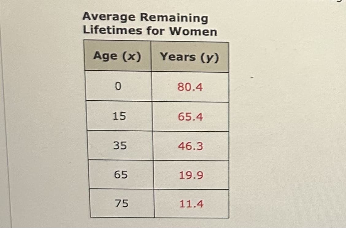 Average Remaining
Lifetimes for Women
Age (x)
0
15
35
65
75
Years (y)
80.4
65.4
46.3
19.9
11.4
2