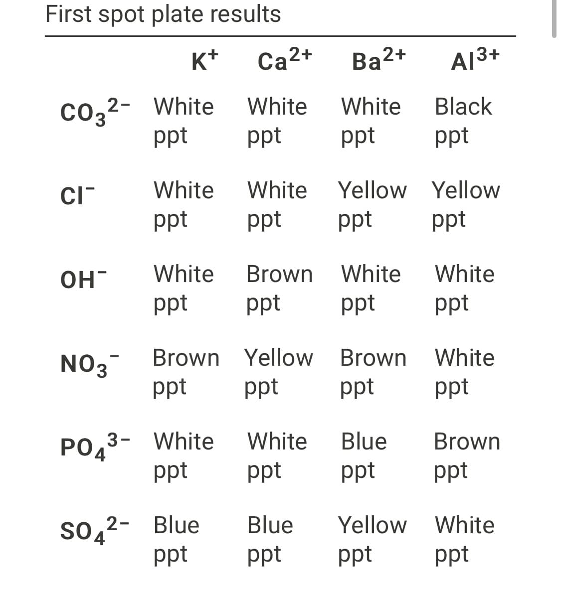 First spot plate results
K+
Ca2+
Bа2+
A13+
co32- White
White
White
Black
ppt
ppt
ppt
ppt
White
White
Yellow Yellow
ppt
ppt
ppt
ppt
OH-
White
Brown
White
White
ppt
ppt
ppt
ppt
Brown Yellow
NO3
ppt
Brown
White
ppt
ppt
ppt
PO43- White
White
Blue
Brown
ppt
ppt
ppt
ppt
so,2- Blue
ppt
Blue
Yellow White
4
ppt
ppt
ppt
