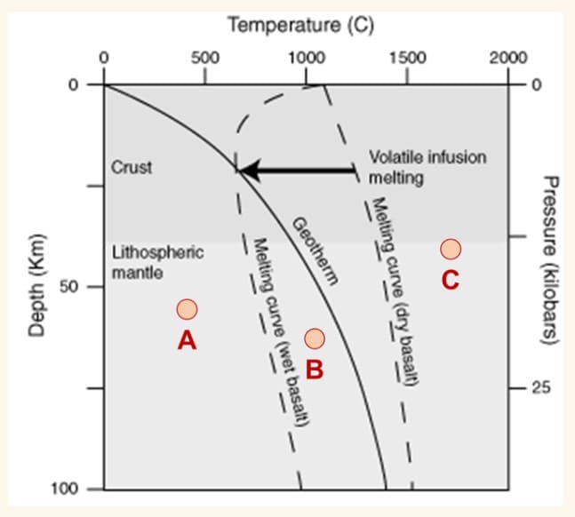 Temperature (C)
500
1000
1500
2000
Volatile infusion
Crust
melting
Lithospheric
mantle
50
A
25
100
Pressure (kilobars)
Melting curve (dry basalt)
Geotherm
Melting curve (wet basalt)
Depth (Km)
