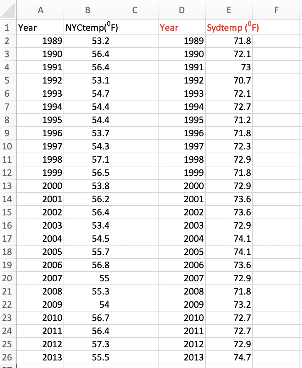 1234
1 Year
5
6
7
8
9
10
11
12
13
14
15
16
17
18
19
20
21
22
23
24
25
26
1989
1990
1991
1992
1993
1994
1995
1996
1997
1998
1999
2000
2001
2002
2003
2004
2005
2006
2007
2008
2009
2010
2011
2012
2013
B
NYCtemp(°F)
53.2
56.4
56.4
53.1
54.7
54.4
54.4
53.7
54.3
57.1
56.5
53.8
56.2
56.4
53.4
54.5
55.7
56.8
55
55.3
54
56.7
56.4
57.3
55.5
C
D
Year
1989
1990
1991
1992
1993
1994
1995
1996
1997
1998
1999
2000
2001
2002
2003
2004
2005
2006
2007
2008
2009
2010
2011
2012
2013
E
Sydtemp (°F)
71.8
72.1
73
70.7
72.1
72.7
71.2
71.8
72.3
72.9
71.8
72.9
73.6
73.6
72.9
74.1
74.1
73.6
72.9
71.8
73.2
72.7
72.7
72.9
74.7
F