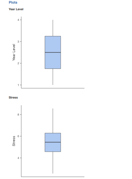 Plots
Year Level
Stress
Stress
Year Level
