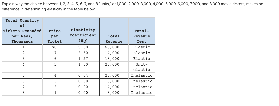 Explain why the choice between 1, 2, 3, 4, 5, 6,7, and 8 "units," or 1,000, 2,000, 3,000, 4,000, 5,000, 6,000, 7,000, and 8,000 movie tickets, makes no
difference in determining elasticity in the table below.
Total Quantity
of
Elasticity
Coefficient
Tickets Demanded
per Week
Price
Total-
Total
Revenue
per
(Ed)
Thousands
Ticket
Revenue
Test
1
Elastic
$8
5.00
$8,000
2
7
2.60
14,000
Elastic
3
1.57
18,000
Elastic
Unit
4
5
1.00
20,000
elastic
20,000
5
4
0.64
Inelastic
3
0.38
18,000
Inelastic
6
7
2
0.20
14,000
Inelastic
1
0.00
8,000
Inelastic
