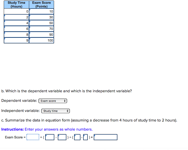 Study Time
(Hours)
Exam Score
(Points)
0
10
2
30
4
50
6
70
8
90
100
b. Which is the dependent variable and which is the independent variable?
Dependent variable: Exam score
Independent variable: Study time
c. Summarize the data in equation form (assuming a decrease from 4 hours of study time to 2 hours)
Instructions: Enter your answers as whole numbers.
)(
Exam Score=
