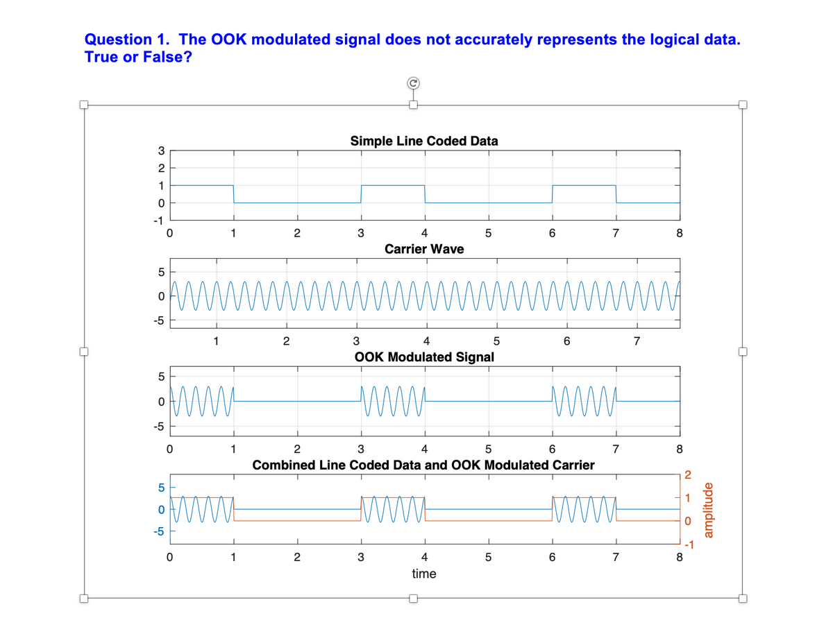 Question 1. The OOK modulated signal does not accurately represents the logical data.
True or False?
Simple Line Coded Data
3
2
1
-1
1
3
4
5
6
7
Carrier Wave
www
-5
1
3
4
6.
7
OOK Modulated Signal
-5
1
2
3
4
7
Combined Line Coded Data and OOK Modulated Carrier
2
5
-5
1
3
4
5
7
time
LO
amplitude
