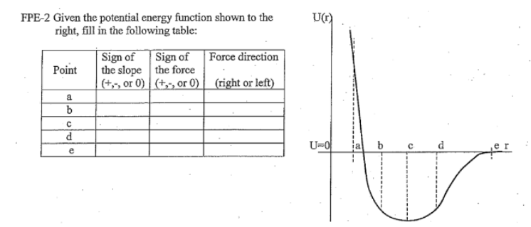 FPE-2 Given the potential energy function shown to the
right, fill in the following table:
Point
a
b
C
la 20
d
e
Sign of
the slope
(+,-, or 0)
Sign of
the force
(+,-, or 0)
Force direction
(right or left)
U(r)
U=0
ia
b
с
er