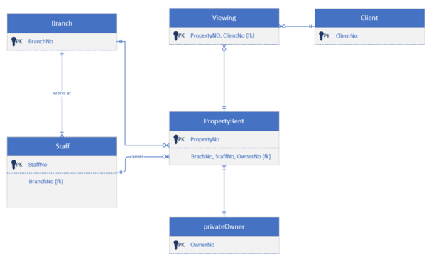 Viewing
Client
Branch
PropertyNO, ClientNo (k)
PK ClientNo
BranchNo
Works at
PropertyRent
PropertyNo
Staff
BrachNo, StaffNo, OwnerNo (fk)
StaffNo
BranchNo (fk)
privateOwner
PK OwnerNo
